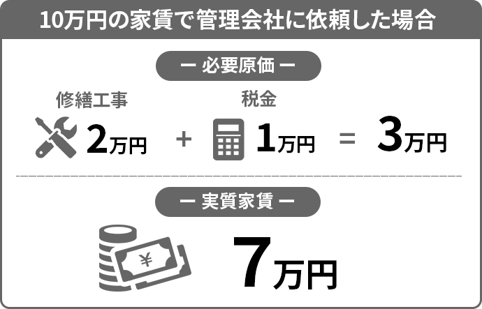 10万円の家賃で管理会社に依頼した場合