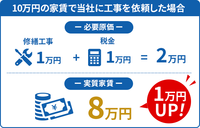 10万円の家賃で当社に工事を依頼した場合